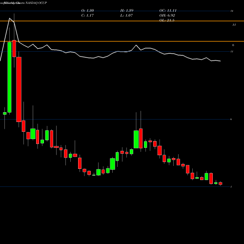 Monthly charts share OCUP Ocuphire Pharma Inc NASDAQ Stock exchange 