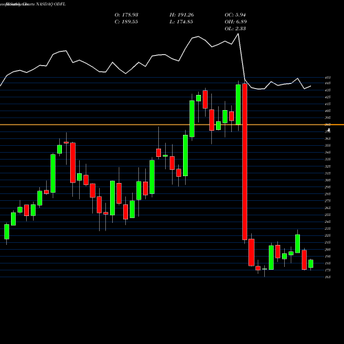 Monthly charts share ODFL Old Dominion Freight Line, Inc. NASDAQ Stock exchange 