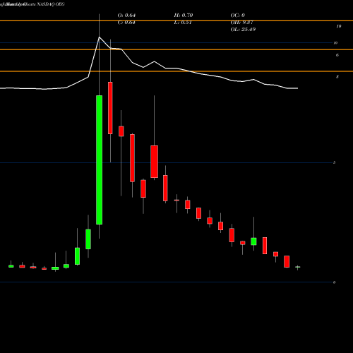 Monthly charts share OEG Orbital Energy Group Inc NASDAQ Stock exchange 