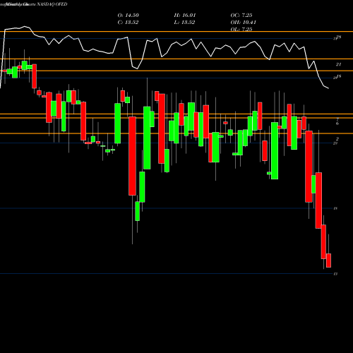 Monthly charts share OFED Oconee Federal Financial Corp. NASDAQ Stock exchange 