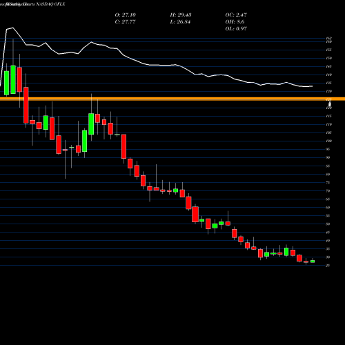 Monthly charts share OFLX Omega Flex, Inc. NASDAQ Stock exchange 
