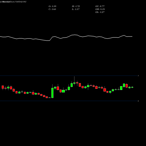 Monthly charts share OGI Organigram Hlds Inc NASDAQ Stock exchange 