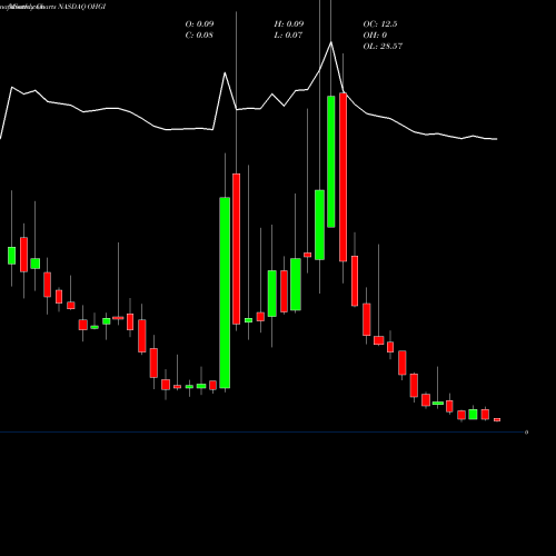 Monthly charts share OHGI One Horizon Group, Inc. NASDAQ Stock exchange 