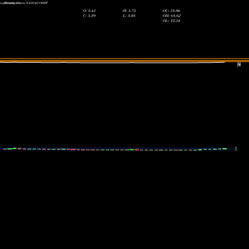 Monthly charts share OHRP Ohr Pharmaceutical, Inc. NASDAQ Stock exchange 