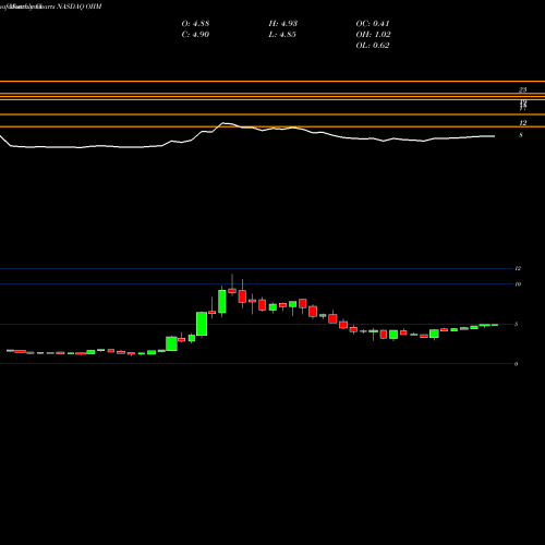 Monthly charts share OIIM O2Micro International Limited NASDAQ Stock exchange 