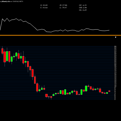 Monthly charts share OKTA Okta, Inc. NASDAQ Stock exchange 