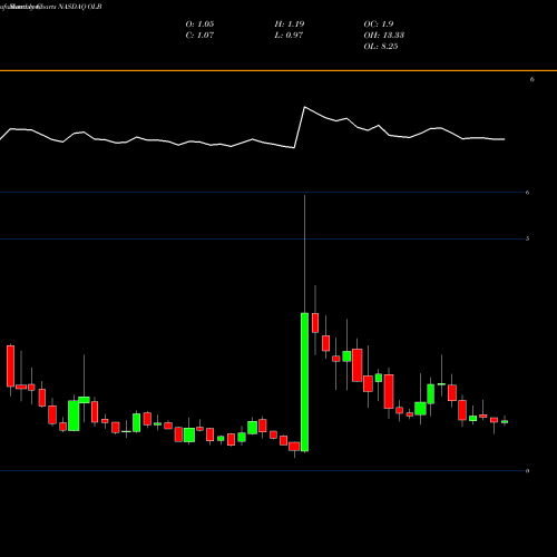 Monthly charts share OLB Olb Group Inc NASDAQ Stock exchange 