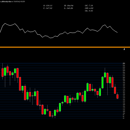 Monthly charts share OLED Universal Display Corporation NASDAQ Stock exchange 