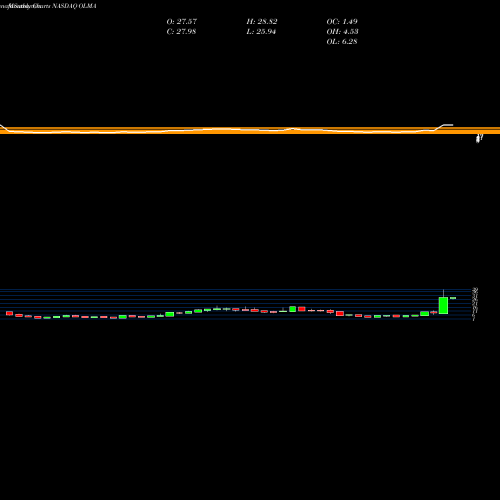 Monthly charts share OLMA Olema Pharmaceuticals Inc NASDAQ Stock exchange 