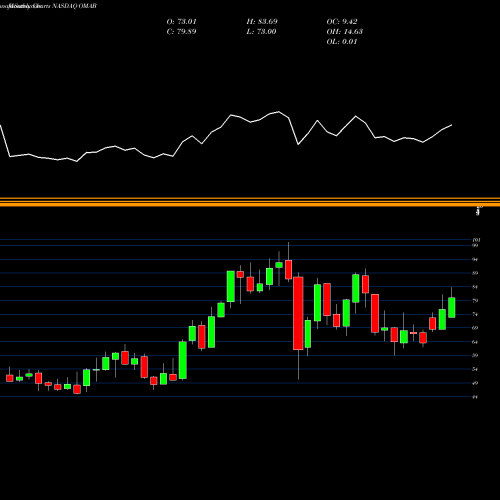 Monthly charts share OMAB Grupo Aeroportuario Del Centro Norte S.A.B. De C.V. NASDAQ Stock exchange 