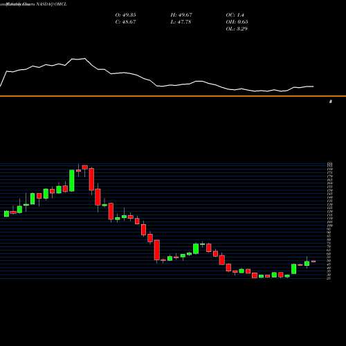 Monthly charts share OMCL Omnicell, Inc. NASDAQ Stock exchange 