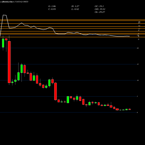Monthly charts share OMED OncoMed Pharmaceuticals, Inc. NASDAQ Stock exchange 