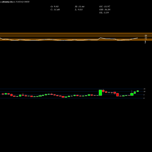 Monthly charts share OMER Omeros Corporation NASDAQ Stock exchange 