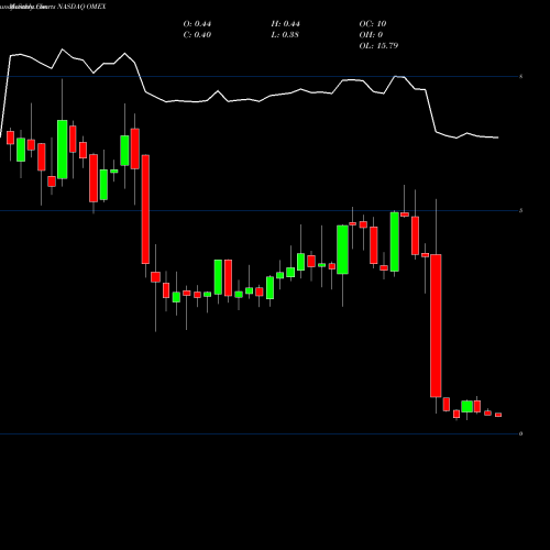 Monthly charts share OMEX Odyssey Marine Exploration, Inc. NASDAQ Stock exchange 