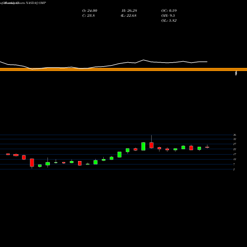Monthly charts share OMP Oasis Midstream Partners LP NASDAQ Stock exchange 