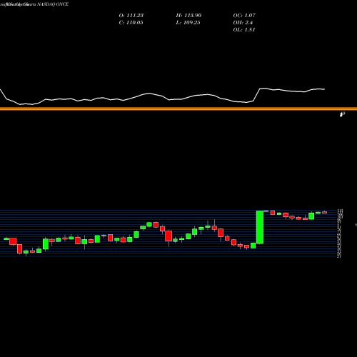 Monthly charts share ONCE Spark Therapeutics, Inc. NASDAQ Stock exchange 