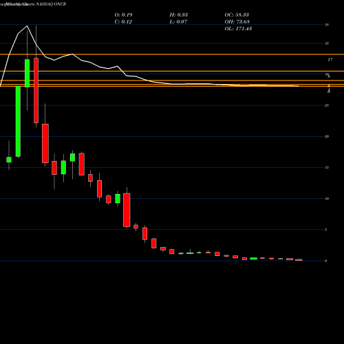 Monthly charts share ONCR Oncorus Inc NASDAQ Stock exchange 