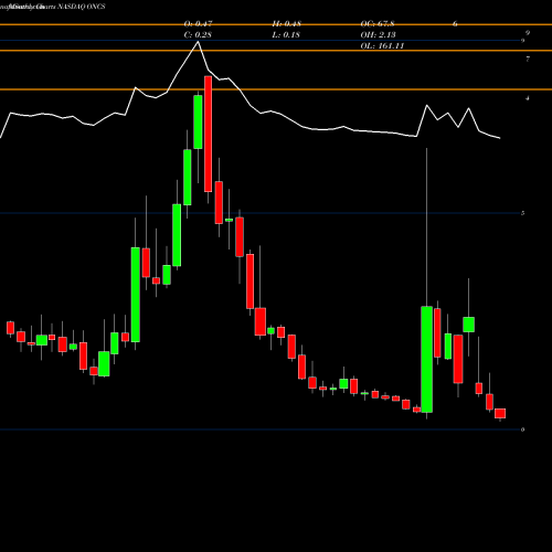 Monthly charts share ONCS OncoSec Medical Incorporated NASDAQ Stock exchange 