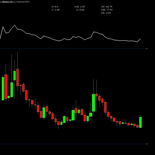 Monthly charts share ONCY Oncolytics Biotech Inc. NASDAQ Stock exchange 