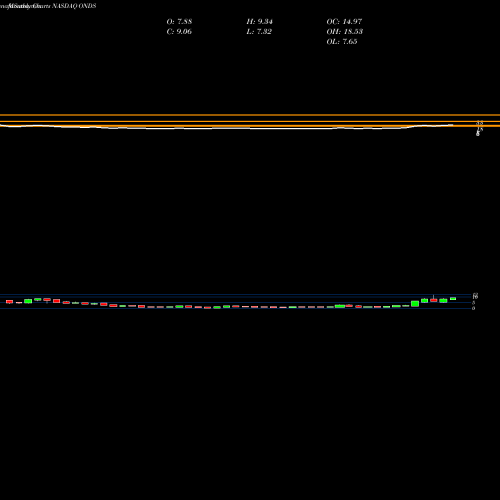 Monthly charts share ONDS Ondas Holdings Inc NASDAQ Stock exchange 