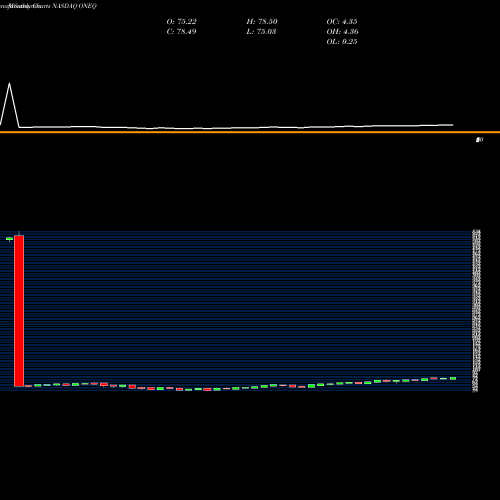 Monthly charts share ONEQ Fidelity Nasdaq Composite Index Tracking Stock NASDAQ Stock exchange 