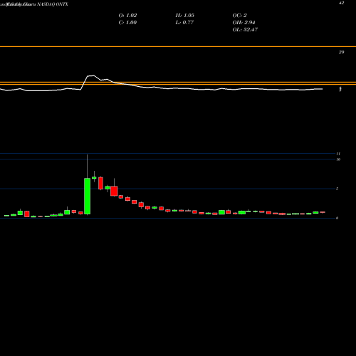 Monthly charts share ONTX Onconova Therapeutics, Inc. NASDAQ Stock exchange 