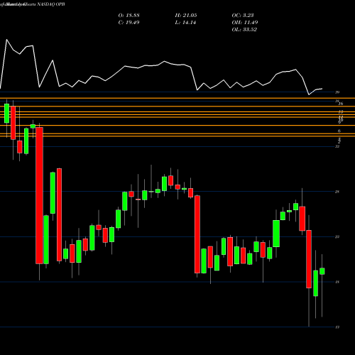 Monthly charts share OPB Opus Bank NASDAQ Stock exchange 