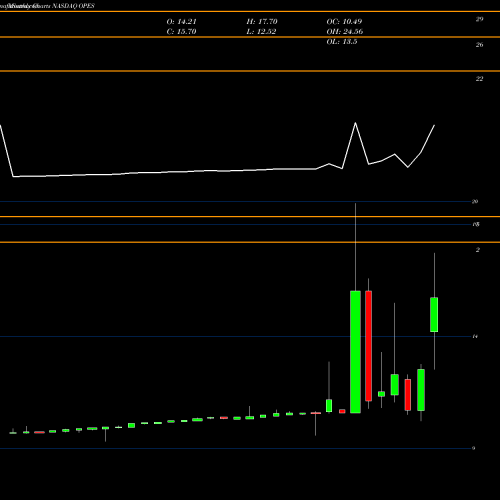 Monthly charts share OPES Opes Acquisition Corp. NASDAQ Stock exchange 