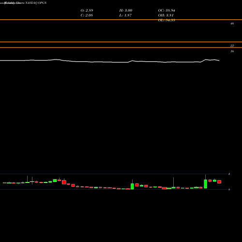 Monthly charts share OPGN OpGen, Inc. NASDAQ Stock exchange 
