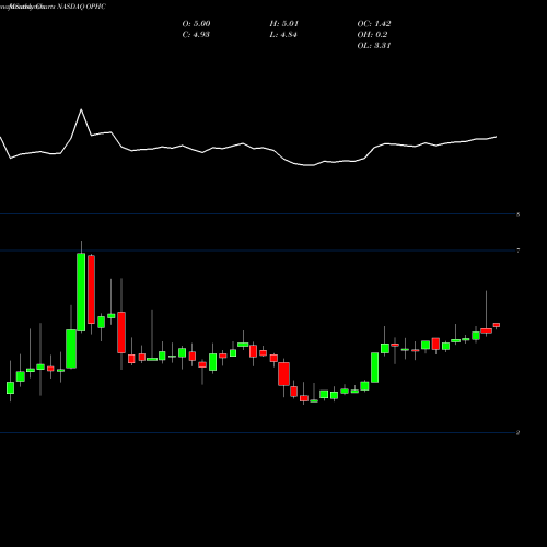 Monthly charts share OPHC OptimumBank Holdings, Inc. NASDAQ Stock exchange 