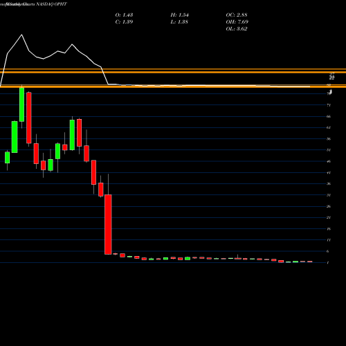 Monthly charts share OPHT Ophthotech Corporation NASDAQ Stock exchange 