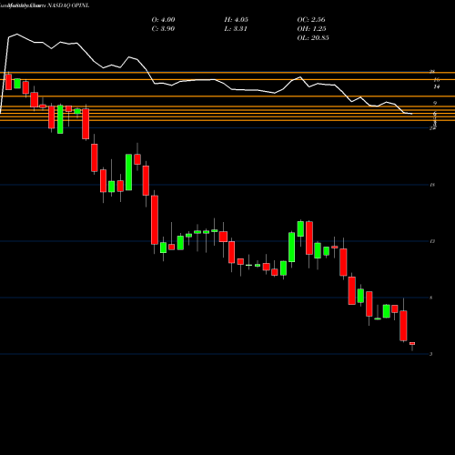 Monthly charts share OPINL Office Properties Income Trust 6.375% Senior Not NASDAQ Stock exchange 