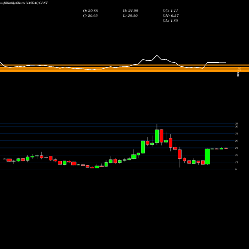 Monthly charts share OPNT Opiant Pharmaceuticals, Inc. NASDAQ Stock exchange 