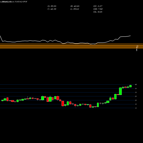 Monthly charts share OPOF Old Point Financial Corporation NASDAQ Stock exchange 