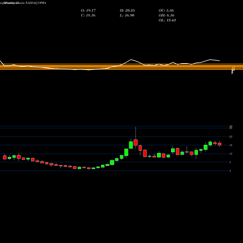 Monthly charts share OPRA Opera Limited NASDAQ Stock exchange 