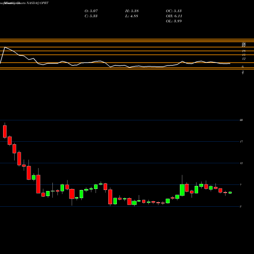 Monthly charts share OPRT Oportun Financial Corp NASDAQ Stock exchange 