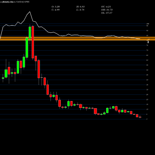 Monthly charts share OPRX OptimizeRx Corporation NASDAQ Stock exchange 