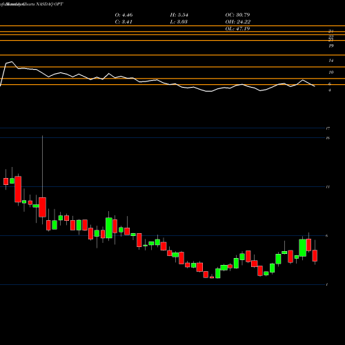 Monthly charts share OPT Opthea Ltd NASDAQ Stock exchange 