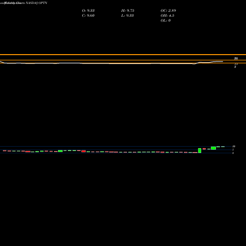 Monthly charts share OPTN OptiNose, Inc. NASDAQ Stock exchange 