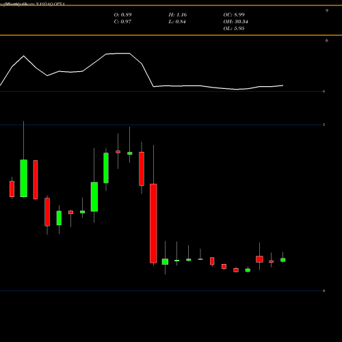 Monthly charts share OPXA Opexa Therapeutics, Inc. NASDAQ Stock exchange 