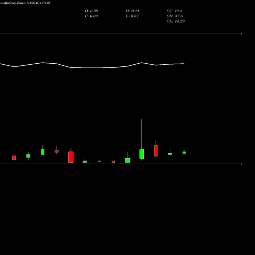 Monthly charts share OPXAW Opexa Therapeutics, Inc. NASDAQ Stock exchange 