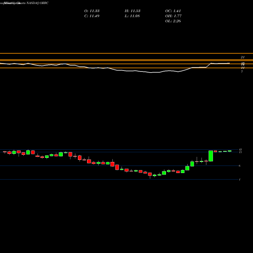 Monthly charts share ORBC ORBCOMM Inc. NASDAQ Stock exchange 