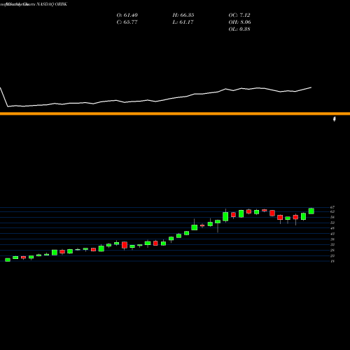 Monthly charts share ORBK Orbotech Ltd. NASDAQ Stock exchange 