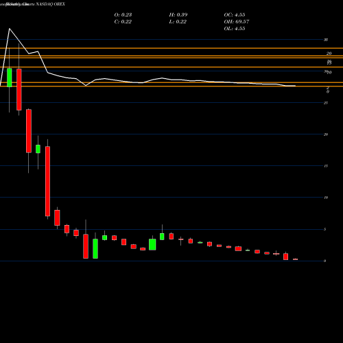 Monthly charts share OREX Orexigen Therapeutics, Inc. NASDAQ Stock exchange 