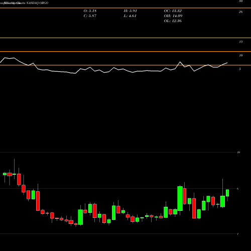 Monthly charts share ORGO Organogenesis Holdings Inc.  NASDAQ Stock exchange 