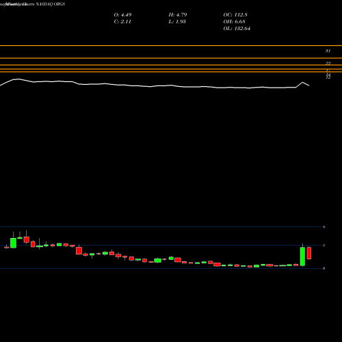 Monthly charts share ORGS Orgenesis Inc. NASDAQ Stock exchange 