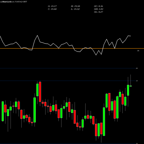 Monthly charts share ORIT Oritani Financial Corp. NASDAQ Stock exchange 