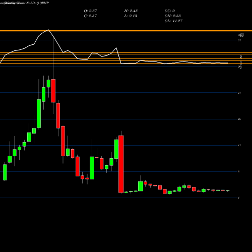 Monthly charts share ORMP Oramed Pharmaceuticals Inc. NASDAQ Stock exchange 