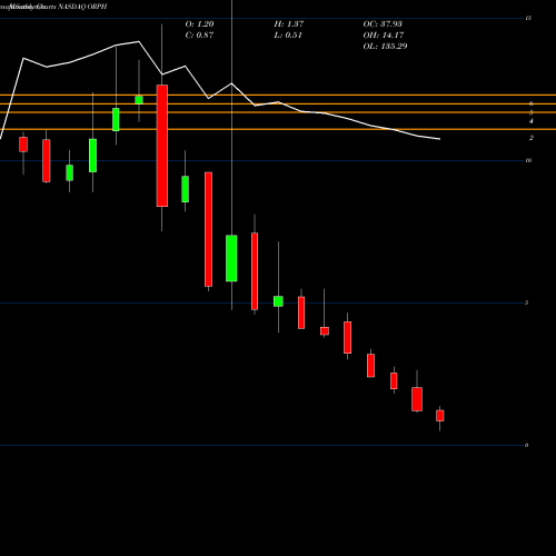 Monthly charts share ORPH Orphazyme A/S ADR NASDAQ Stock exchange 