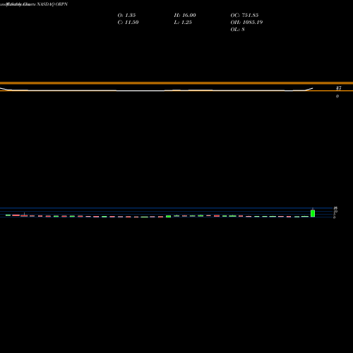 Monthly charts share ORPN Bioblast Pharma Ltd. NASDAQ Stock exchange 